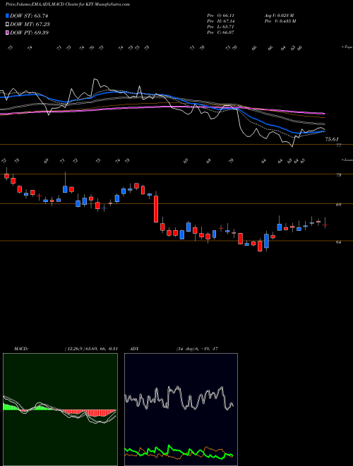 MACD charts various settings share KFY Korn Ferry  USA Stock exchange 