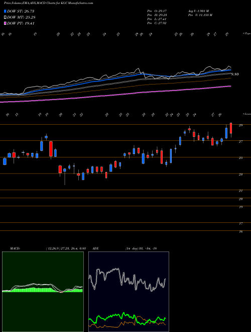 Munafa Kinross Gold Corporation (KGC) stock tips, volume analysis, indicator analysis [intraday, positional] for today and tomorrow