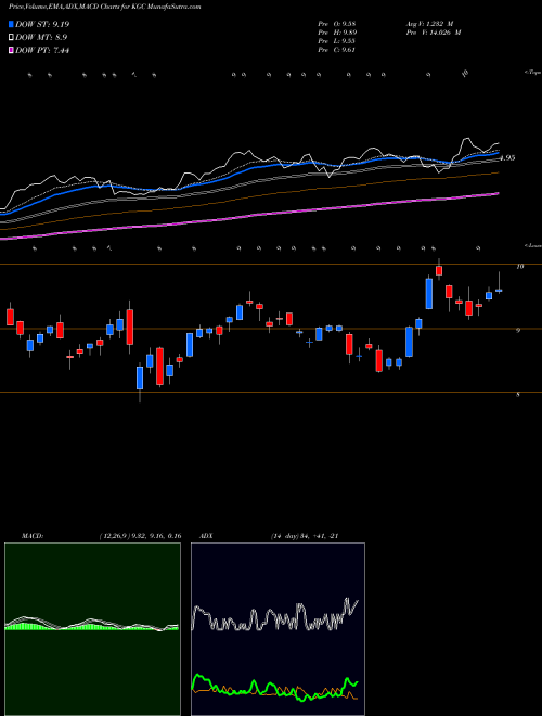 MACD charts various settings share KGC Kinross Gold Corporation USA Stock exchange 