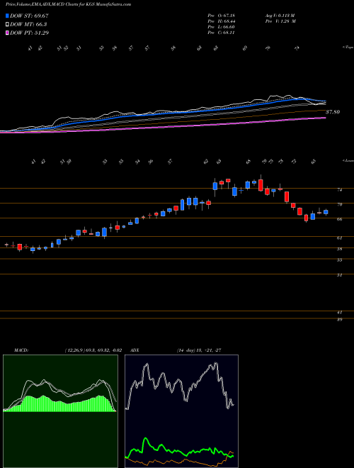 Munafa  (KGS) stock tips, volume analysis, indicator analysis [intraday, positional] for today and tomorrow