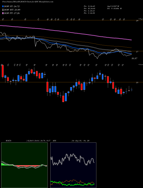 Munafa The Kraft Heinz Company (KHC) stock tips, volume analysis, indicator analysis [intraday, positional] for today and tomorrow