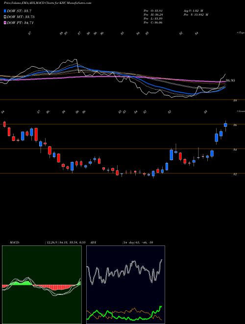 MACD charts various settings share KHC The Kraft Heinz Company USA Stock exchange 