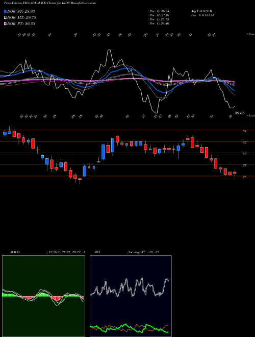 Munafa OrthoPediatrics Corp. (KIDS) stock tips, volume analysis, indicator analysis [intraday, positional] for today and tomorrow
