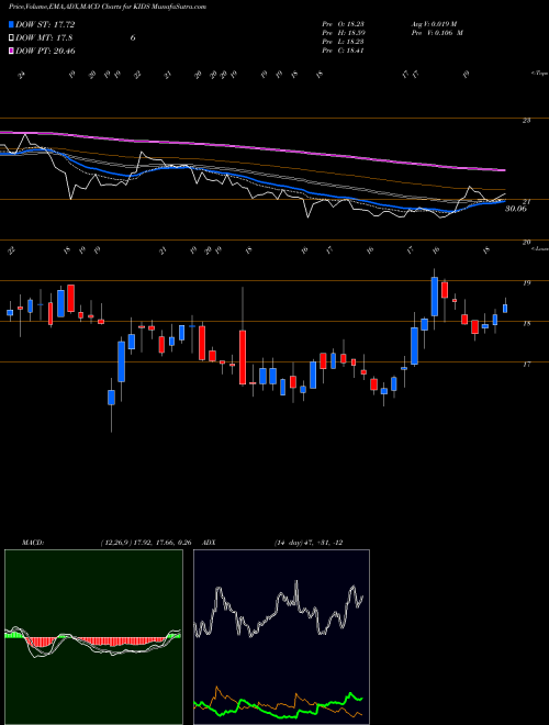 MACD charts various settings share KIDS OrthoPediatrics Corp. USA Stock exchange 