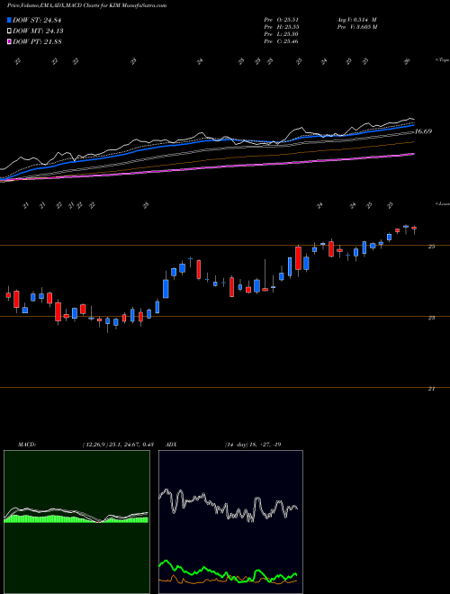 Munafa Kimco Realty Corporation (KIM) stock tips, volume analysis, indicator analysis [intraday, positional] for today and tomorrow