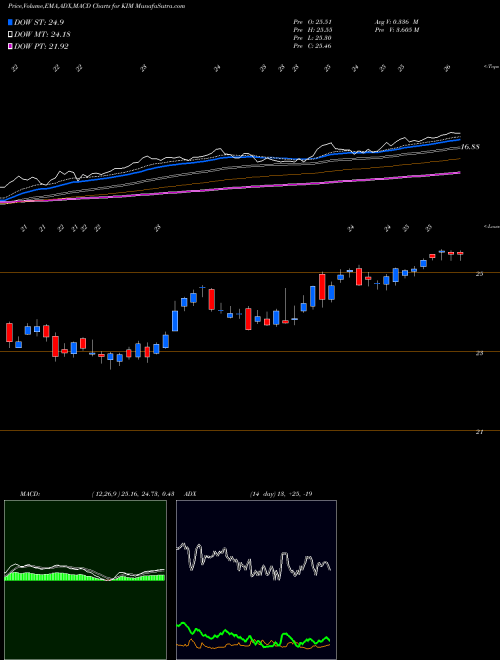 MACD charts various settings share KIM Kimco Realty Corporation USA Stock exchange 