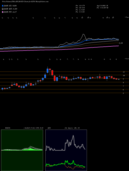 MACD charts various settings share KINS Kingstone Companies, Inc USA Stock exchange 