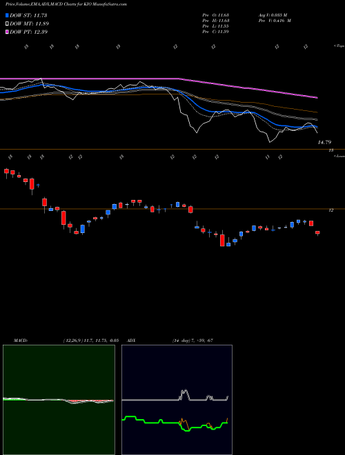 Munafa KKR Income Opportunities Fund (KIO) stock tips, volume analysis, indicator analysis [intraday, positional] for today and tomorrow