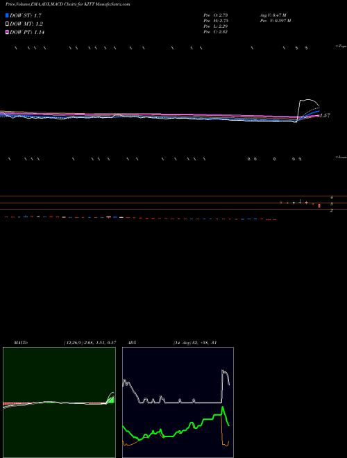 Munafa  (KITT) stock tips, volume analysis, indicator analysis [intraday, positional] for today and tomorrow
