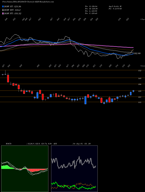 Munafa KKR & Co. Inc. (KKR) stock tips, volume analysis, indicator analysis [intraday, positional] for today and tomorrow