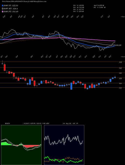 MACD charts various settings share KKR KKR & Co. Inc. USA Stock exchange 