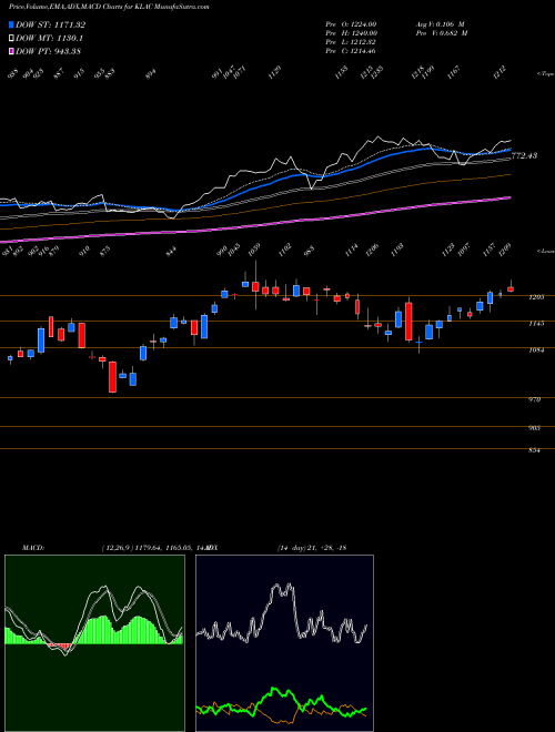 Munafa KLA-Tencor Corporation (KLAC) stock tips, volume analysis, indicator analysis [intraday, positional] for today and tomorrow