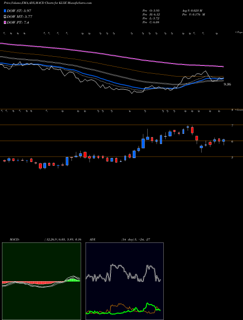 Munafa KLX Energy Services Holdings, Inc.  (KLXE) stock tips, volume analysis, indicator analysis [intraday, positional] for today and tomorrow