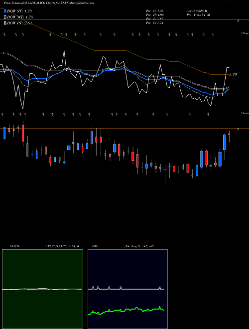 MACD charts various settings share KLXE KLX Energy Services Holdings, Inc.  USA Stock exchange 