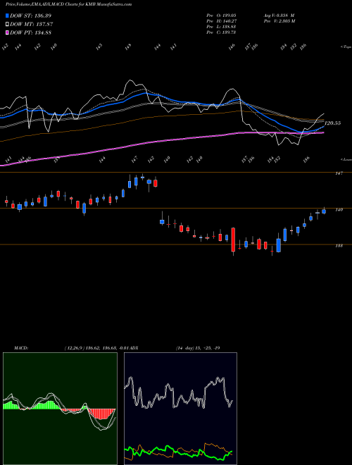 Munafa Kimberly-Clark Corporation (KMB) stock tips, volume analysis, indicator analysis [intraday, positional] for today and tomorrow