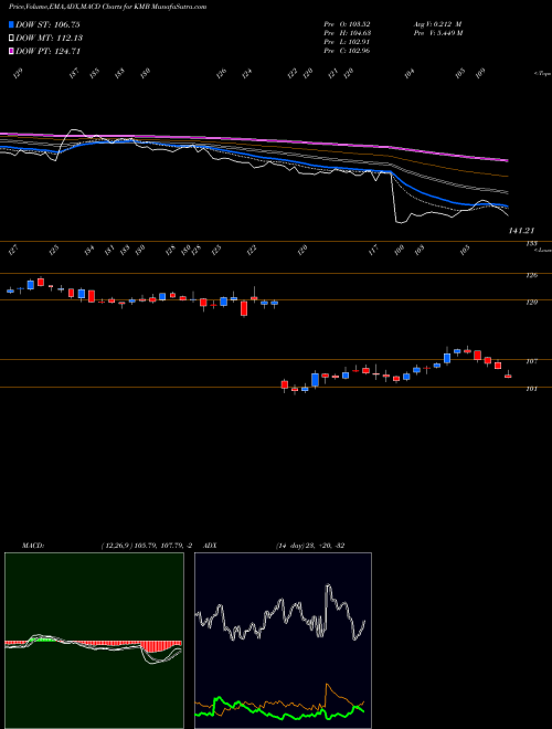 MACD charts various settings share KMB Kimberly-Clark Corporation USA Stock exchange 