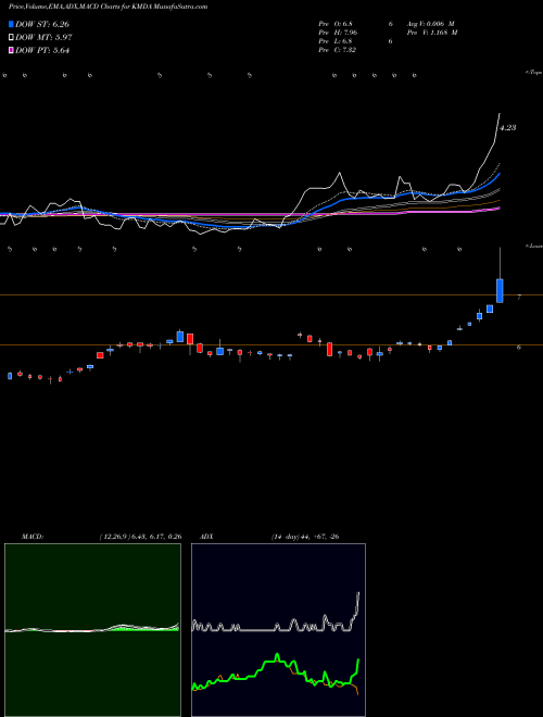 Munafa Kamada Ltd. (KMDA) stock tips, volume analysis, indicator analysis [intraday, positional] for today and tomorrow