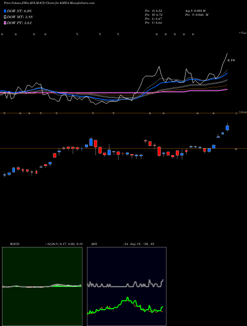 MACD charts various settings share KMDA Kamada Ltd. USA Stock exchange 