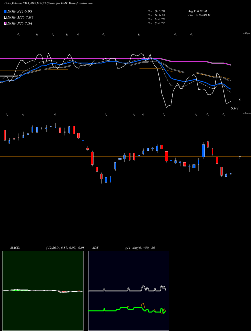 MACD charts various settings share KMF Kayne Anderson Midstream Energy Fund, Inc USA Stock exchange 