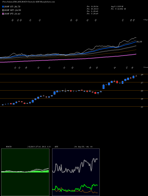 MACD charts various settings share KMI Kinder Morgan, Inc. USA Stock exchange 