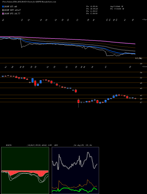 Munafa Kemper Corporation (KMPR) stock tips, volume analysis, indicator analysis [intraday, positional] for today and tomorrow