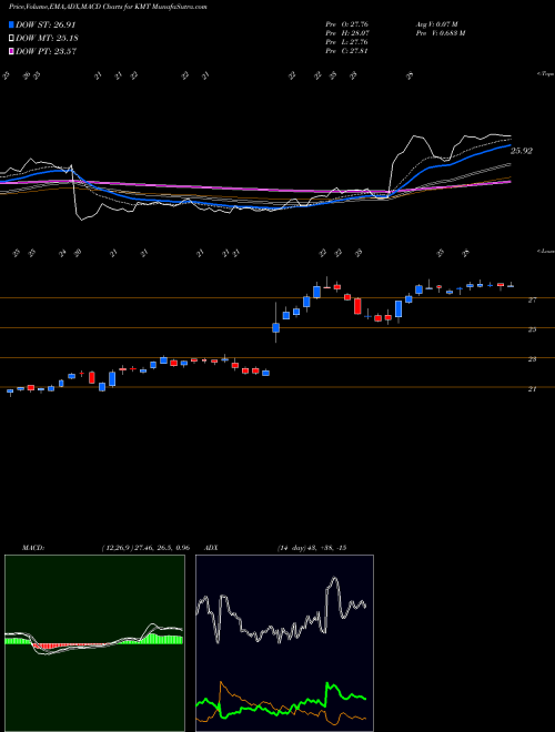 Munafa Kennametal Inc. (KMT) stock tips, volume analysis, indicator analysis [intraday, positional] for today and tomorrow