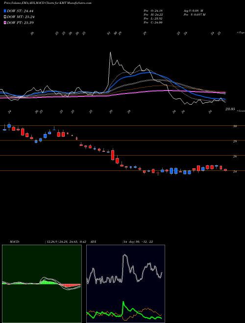 MACD charts various settings share KMT Kennametal Inc. USA Stock exchange 