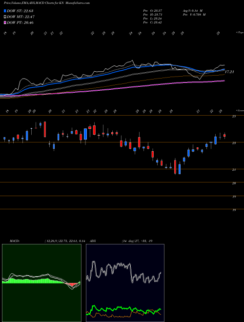 Munafa Knowles Corporation (KN) stock tips, volume analysis, indicator analysis [intraday, positional] for today and tomorrow