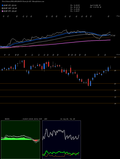 MACD charts various settings share KN Knowles Corporation USA Stock exchange 