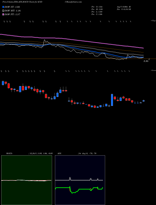Munafa Kandi Technologies Group, Inc. (KNDI) stock tips, volume analysis, indicator analysis [intraday, positional] for today and tomorrow