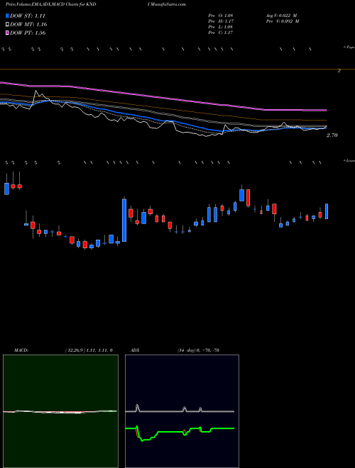 MACD charts various settings share KNDI Kandi Technologies Group, Inc. USA Stock exchange 