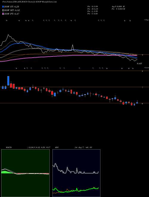 MACD charts various settings share KNOP KNOT Offshore Partners LP USA Stock exchange 