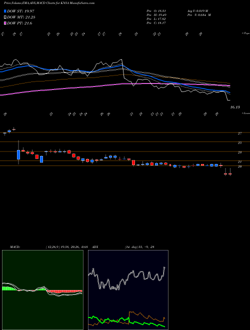 Munafa Kiniksa Pharmaceuticals, Ltd. (KNSA) stock tips, volume analysis, indicator analysis [intraday, positional] for today and tomorrow