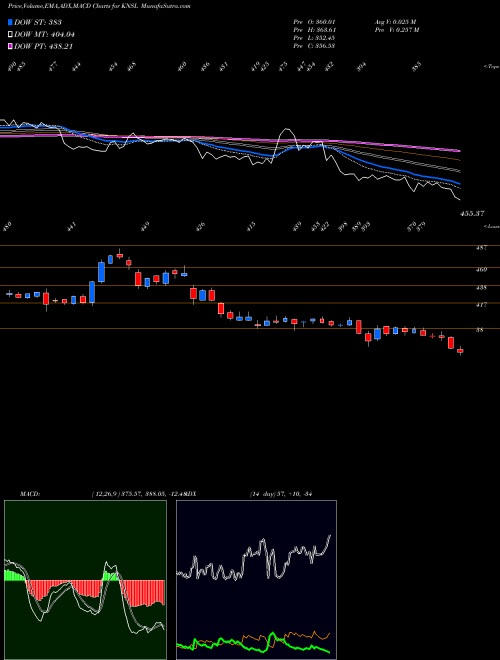Munafa Kinsale Capital Group, Inc. (KNSL) stock tips, volume analysis, indicator analysis [intraday, positional] for today and tomorrow
