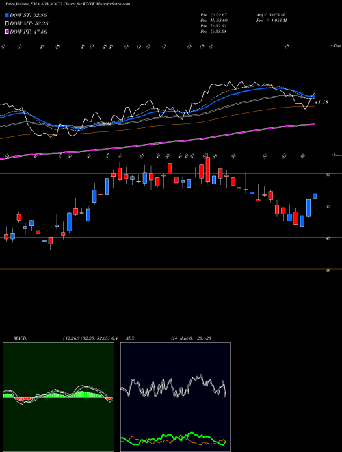 Munafa  (KNTK) stock tips, volume analysis, indicator analysis [intraday, positional] for today and tomorrow