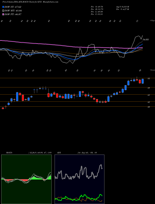 Munafa Knight Transportation, Inc. (KNX) stock tips, volume analysis, indicator analysis [intraday, positional] for today and tomorrow