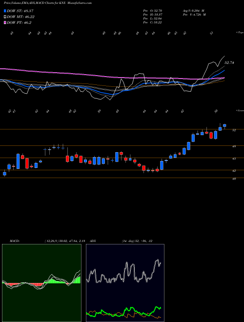 MACD charts various settings share KNX Knight Transportation, Inc. USA Stock exchange 