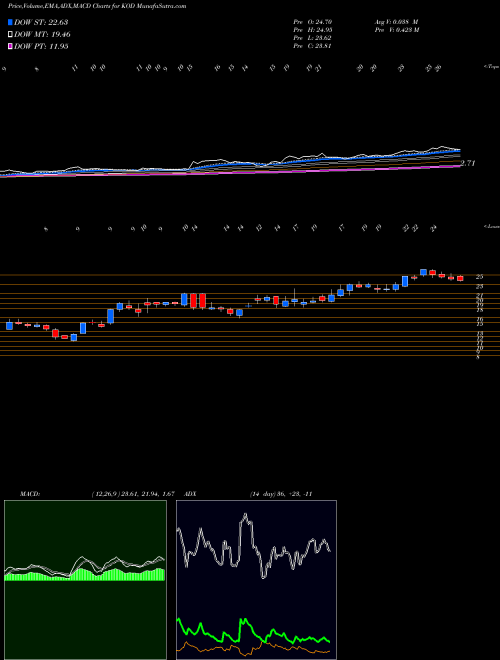 Munafa Kodiak Sciences Inc (KOD) stock tips, volume analysis, indicator analysis [intraday, positional] for today and tomorrow