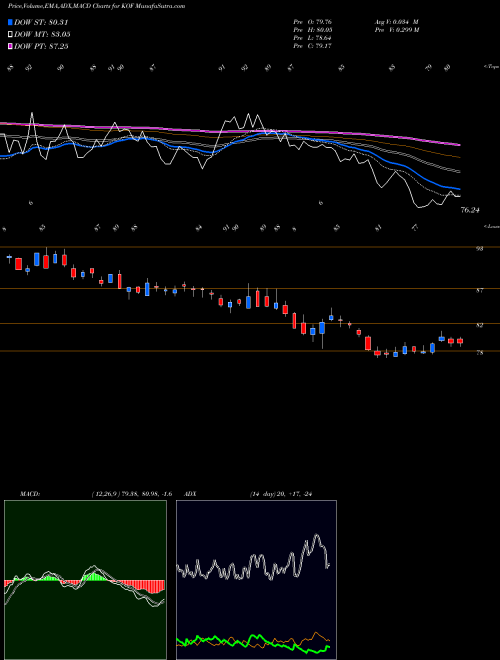 Munafa Coca Cola Femsa S.A.B. de C.V. (KOF) stock tips, volume analysis, indicator analysis [intraday, positional] for today and tomorrow