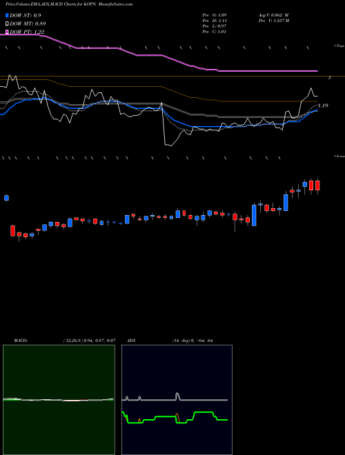 Munafa Kopin Corporation (KOPN) stock tips, volume analysis, indicator analysis [intraday, positional] for today and tomorrow