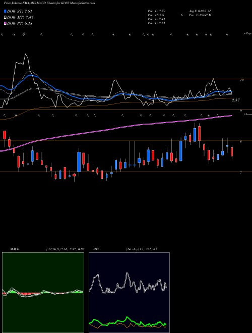 Munafa Koss Corporation (KOSS) stock tips, volume analysis, indicator analysis [intraday, positional] for today and tomorrow