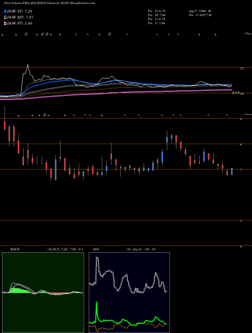 MACD charts various settings share KOSS Koss Corporation USA Stock exchange 