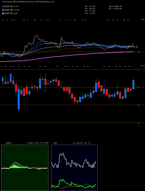 Munafa Karyopharm Therapeutics Inc. (KPTI) stock tips, volume analysis, indicator analysis [intraday, positional] for today and tomorrow