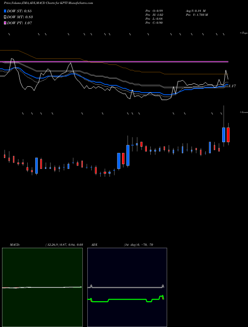 MACD charts various settings share KPTI Karyopharm Therapeutics Inc. USA Stock exchange 