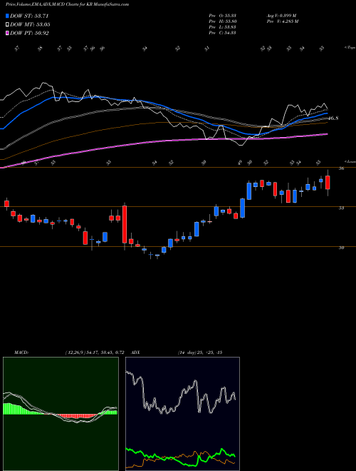 MACD charts various settings share KR Kroger Company (The) USA Stock exchange 