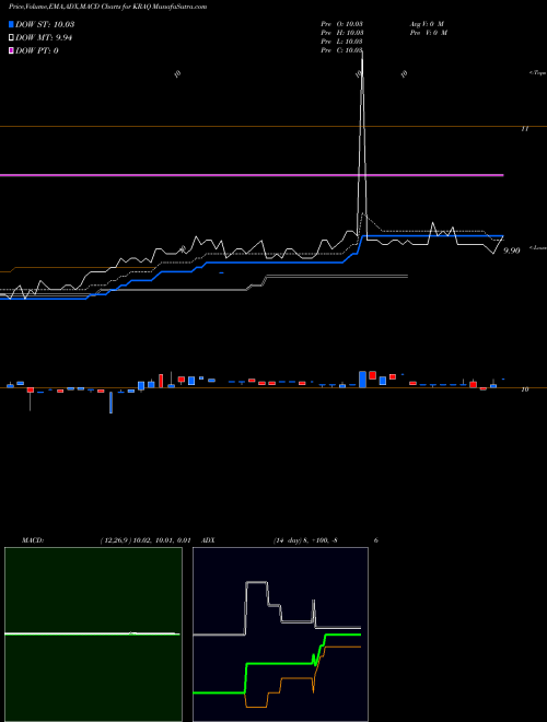 Munafa  (KRAQ) stock tips, volume analysis, indicator analysis [intraday, positional] for today and tomorrow