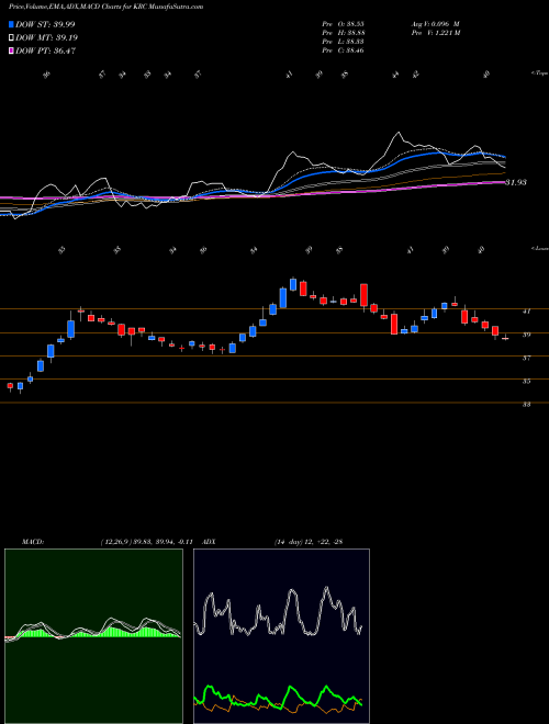 MACD charts various settings share KRC Kilroy Realty Corporation USA Stock exchange 