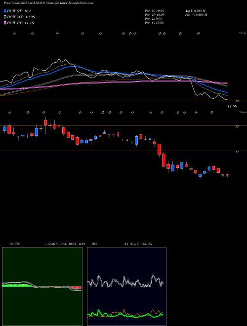 Munafa KKR Real Estate Finance Trust Inc. (KREF) stock tips, volume analysis, indicator analysis [intraday, positional] for today and tomorrow