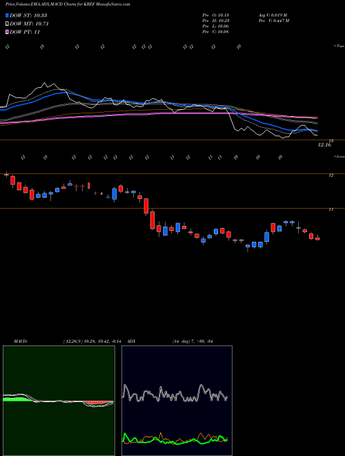 MACD charts various settings share KREF KKR Real Estate Finance Trust Inc. USA Stock exchange 