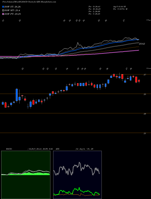 Munafa Kite Realty Group Trust (KRG) stock tips, volume analysis, indicator analysis [intraday, positional] for today and tomorrow